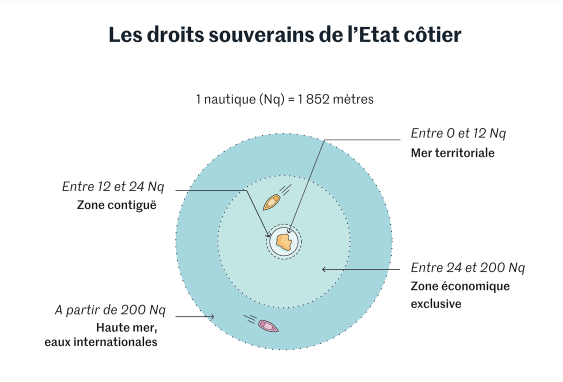 Schéma ZEE Nautiques